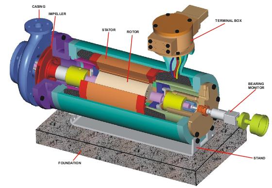 Diagram of an industrial pump and motor assembly used in continuous-duty commercial applications